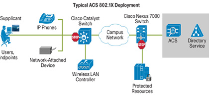 ACS Infrastructure