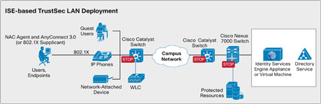 ISE Deployment Diagram