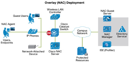 NAC Overlay Deployment