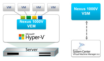 Virtual Supervisor Module (VSM)