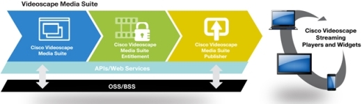 Cisco Videoscape Media Suite