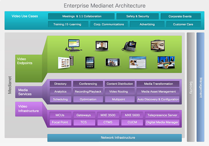 Enterprise Video Architecture