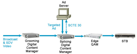 Cisco Advanced Advertising (DVB) Architecture Diagram - Click to Enlarge
