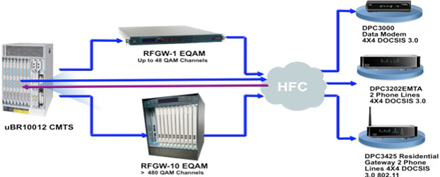 Cisco DOCSIS 3.0 Solution Architecture - Click to Enlarge