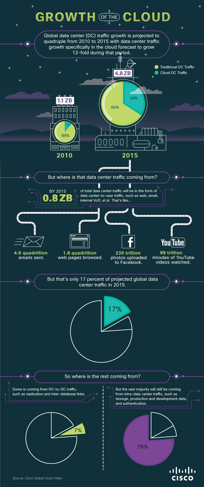 Cisco_Growth_of_the_Cloud