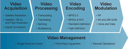 Cisco End-to-End Digital Headend Solutions - Click to Enlarge