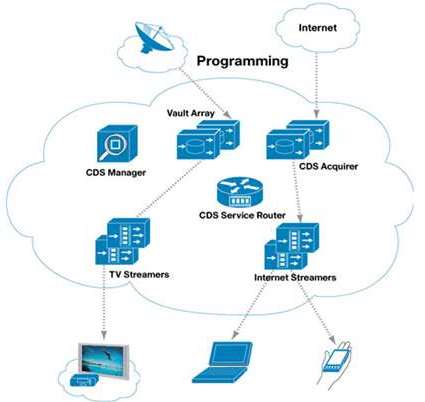 These Content Delivery Engines can be grouped into arrays, and function as a single logical system (Figure 1)