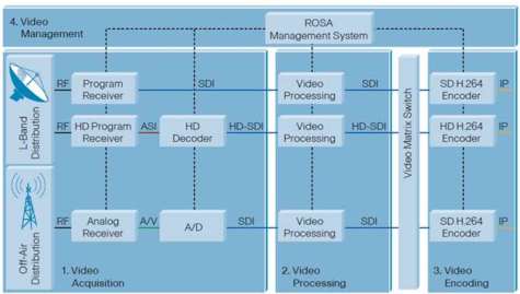 The IPTV head-end encompasses solutions to acquire, process, encode, and manage video content (Figure 1).