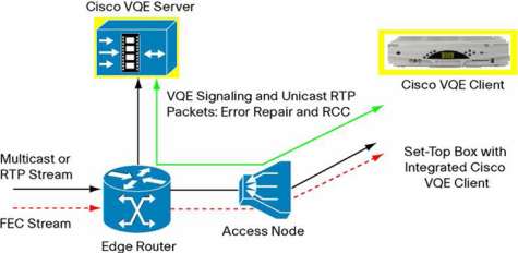 Cisco Visual Quality Experience (VQE) technology is based on an innovative client-server architecture. This framework provides intelligent signaling between the subscriberÂ’s set-top box (STB) and the video network (Figure 2).