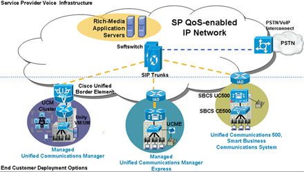 Cisco Managed IP Trunking Voice Infrastructure - Click to Enlarge