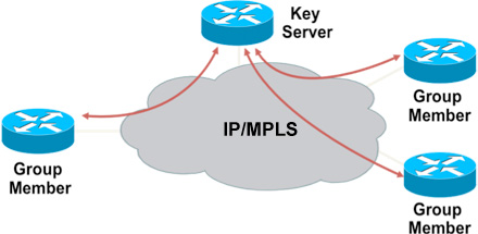 Key and Policy Distribution with Group Domain of Interpretation in Cisco Managed Secure MPLS (GETVPN) Services