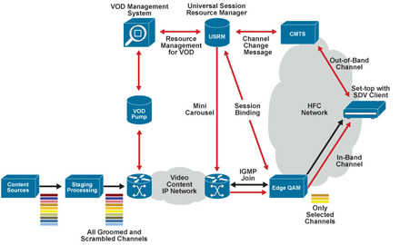 Cisco Switched Digital Video (DVB) Architecture Diagram - Click to Enlarge