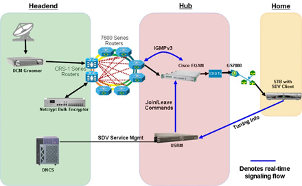 Cisco Switched Digital Video Architecture Diagram - Click to Enlarge