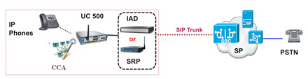 Cisco UC 500 SIP Trunk Overview - Click to Enlarge