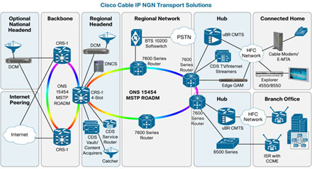Cisco Cable IP NGN Transport Solutions - Click to Enlarge