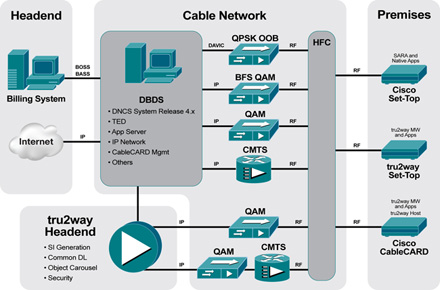 Diagram of tru2way architecture - Click to Enlarge