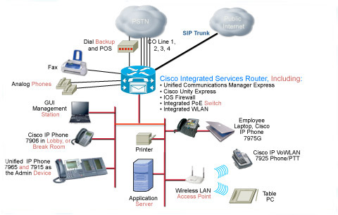 UCME Deployment: Standalone Office - Click to Enlarge