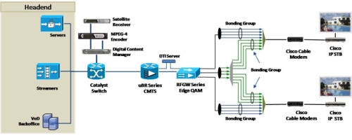 Cisco Video over IP Architecture - Click to Enlarge