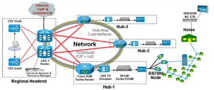 Unified Video on Demand and Other Services - Click to Enlarge