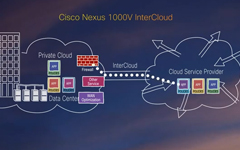 Cisco Nexus 1000V InterCloud